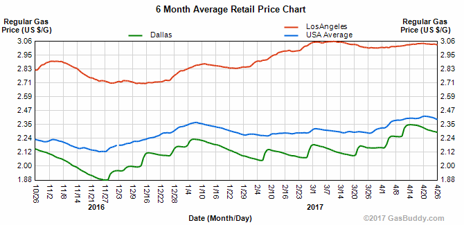 GasBuddy chart - Los Angeles vs USA vs Dallas